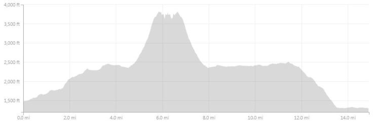 Elevation profile of the hike from Hosteria El Pilar to Laguna de Los Tres to El Chalten.