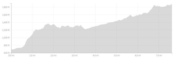Approximate elevation profile for the Day 3 hike from Refugio Dickson to Los Perros on the Circuit trek in Torres del Paine National Park.