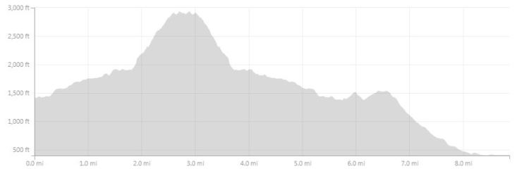 Approximate elevation profile for the Day 9 hike from Refugio Chileno to the Welcome Center with a side trip to the Mirador de las Torres.