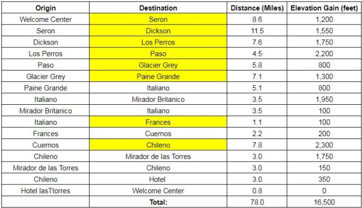 Table showing the approximate distance and elevation gain between different points of interest along the counter-clockwise Circuit hike in Torres del Paine. The campsites we stayed at on our trek at highlighted.