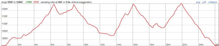 maroon-bells-four-pass-loop-overall-elevation-profile