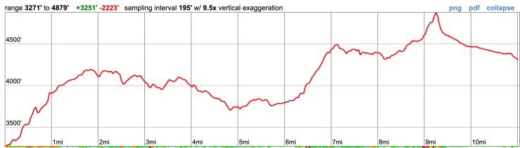 loowit-trail-day-2-elevation