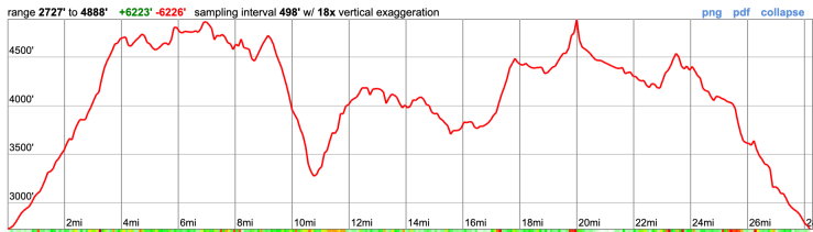 loowit-trail-overall-elevation-profile