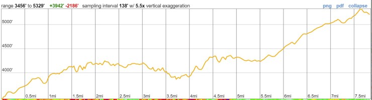 timberline-trail-elevation-profile-day-2