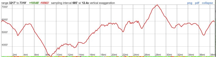 timberline-trail-overall-elevation-profile